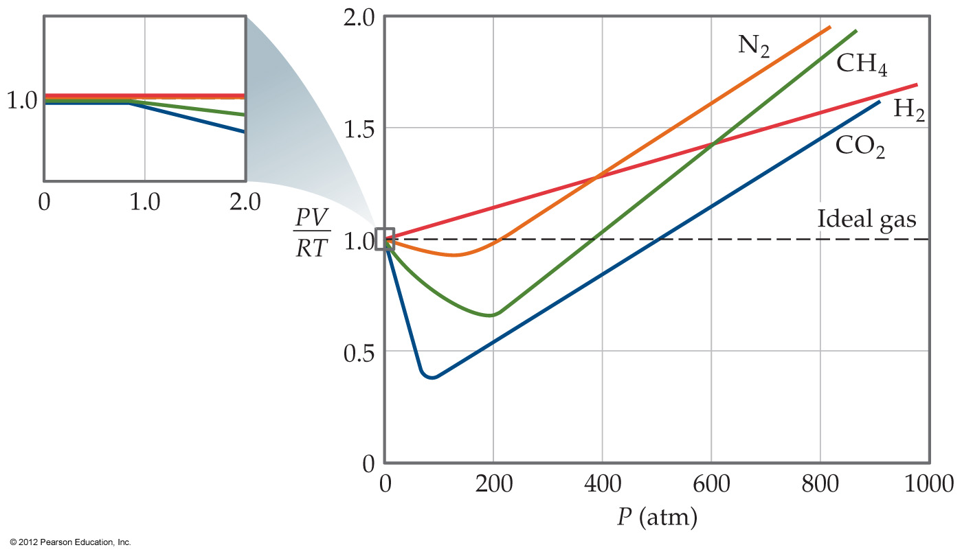 Deviations from Ideal Gas